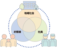 CSR図