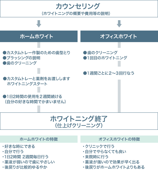 ホワイトニングの流れ