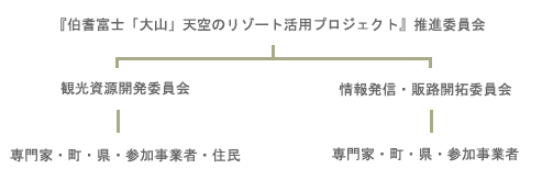 組織図